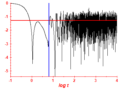 Survival probability log